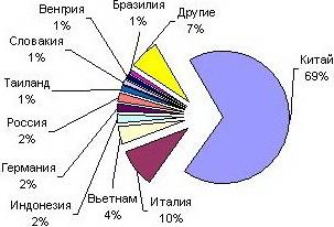 Импорт обувной промышленности в денежном выражении за 2007 год ($)