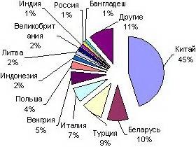 Импорт трикотажных изделий в денежном выражении за 2007 г. ($)
